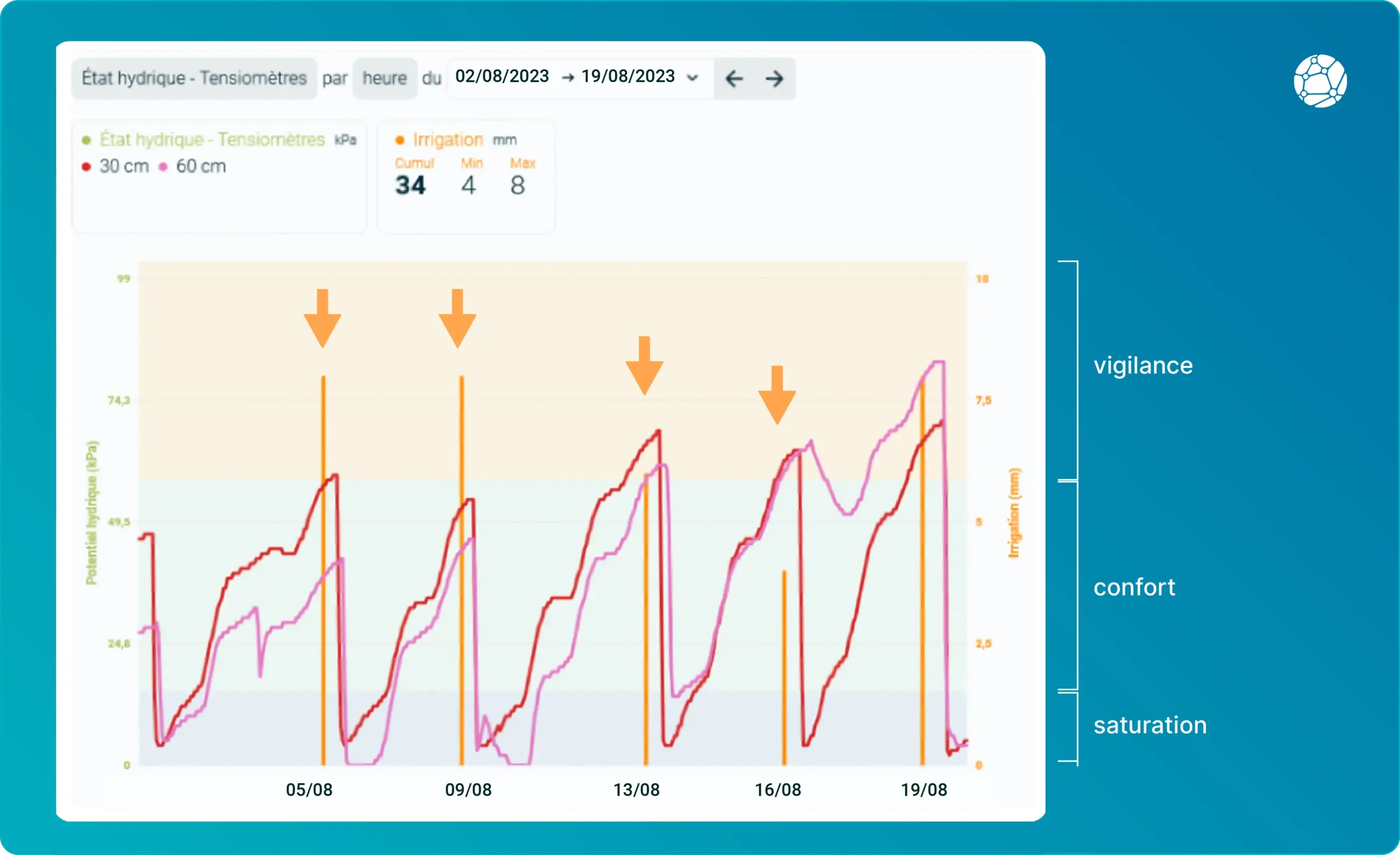 courbes irrigation oliviers