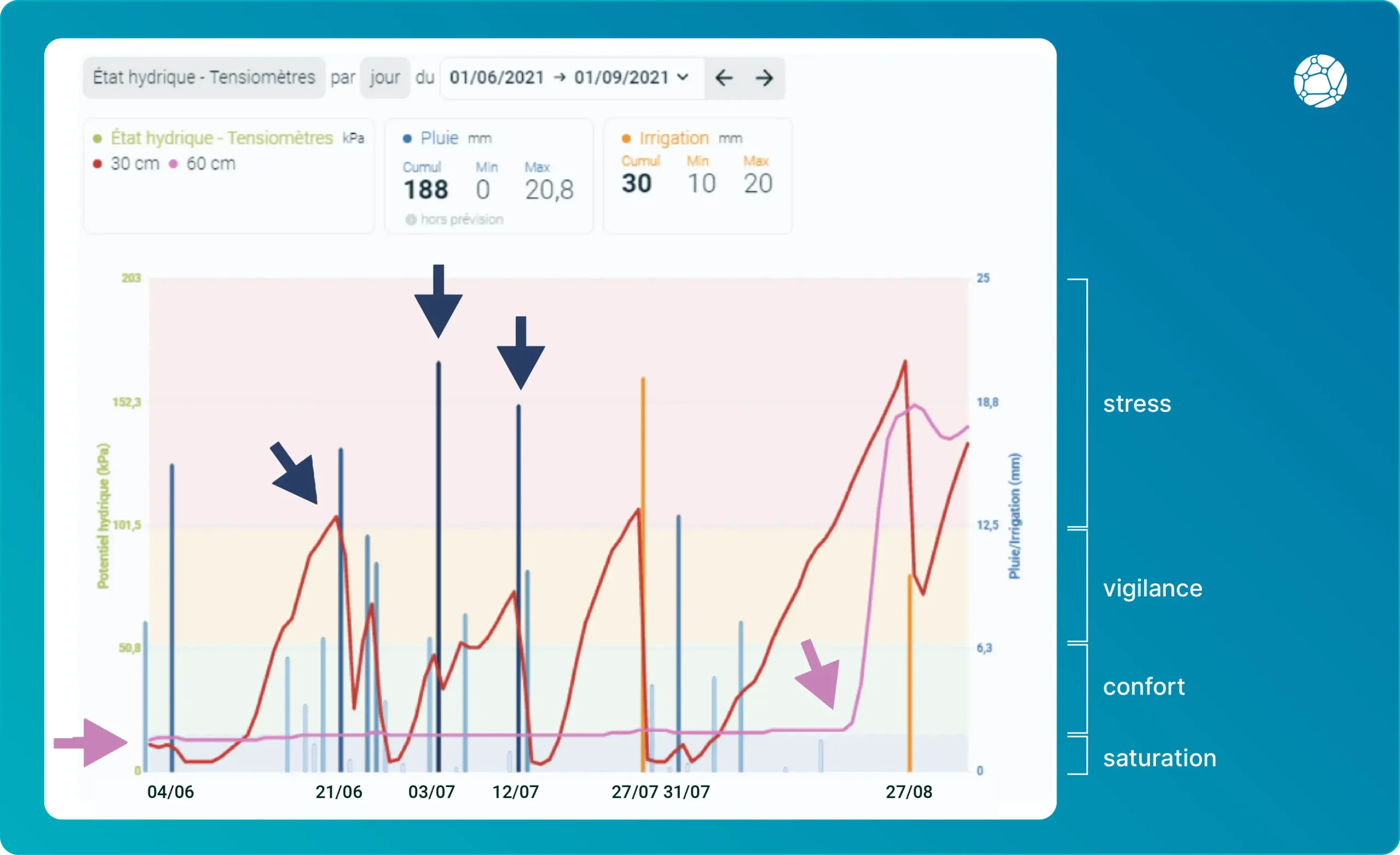 courbes d'irrigation en maïs