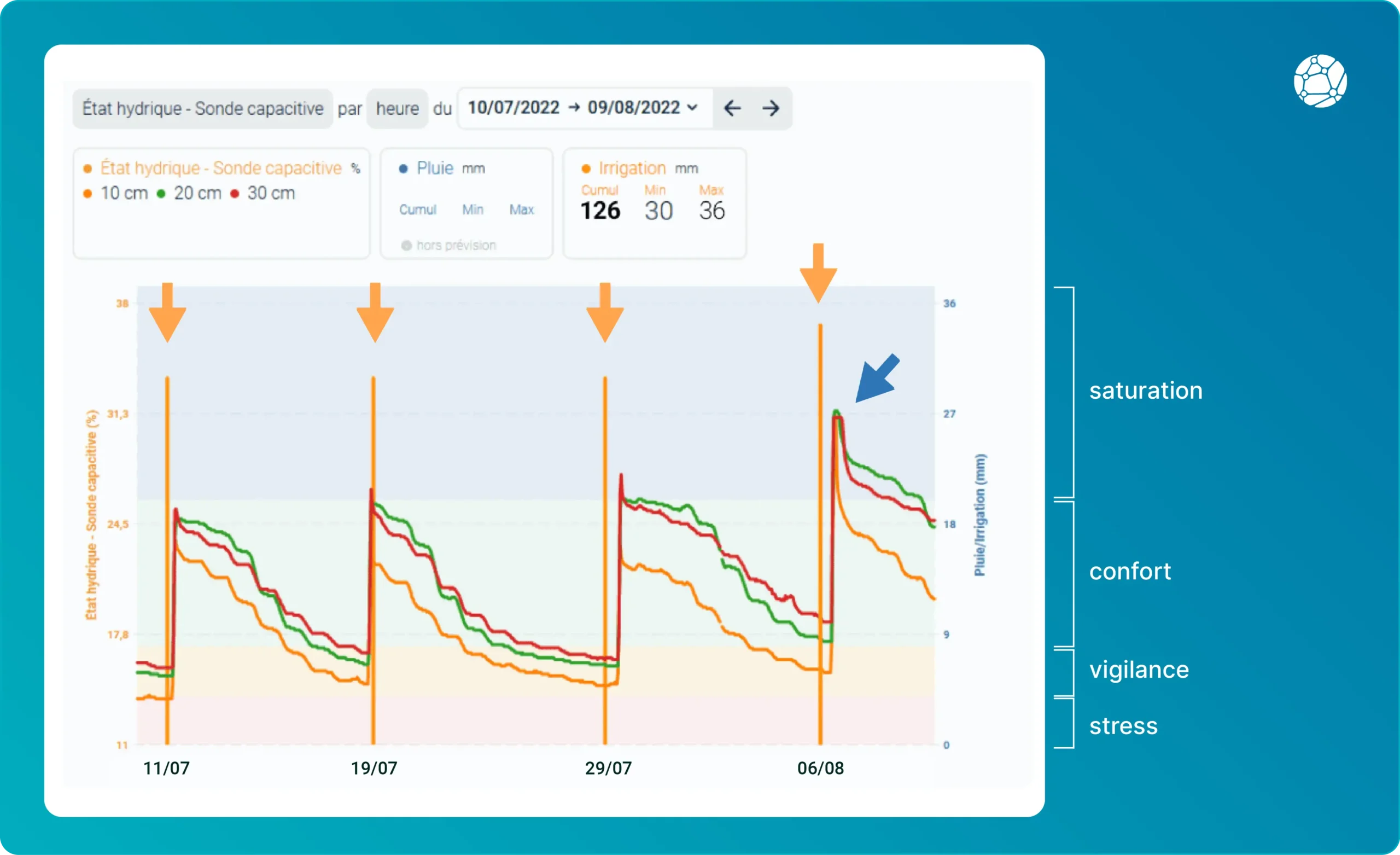courbes irrigation maïs