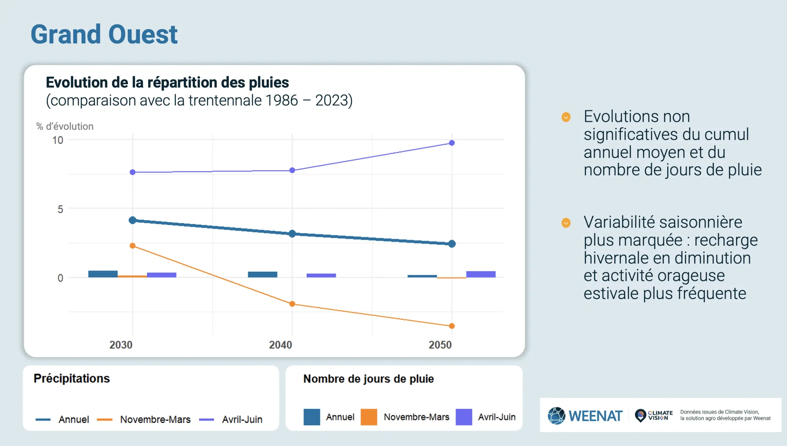 Agriculture 2040 : évolution de la répartition des pluies dans le Grand Ouest