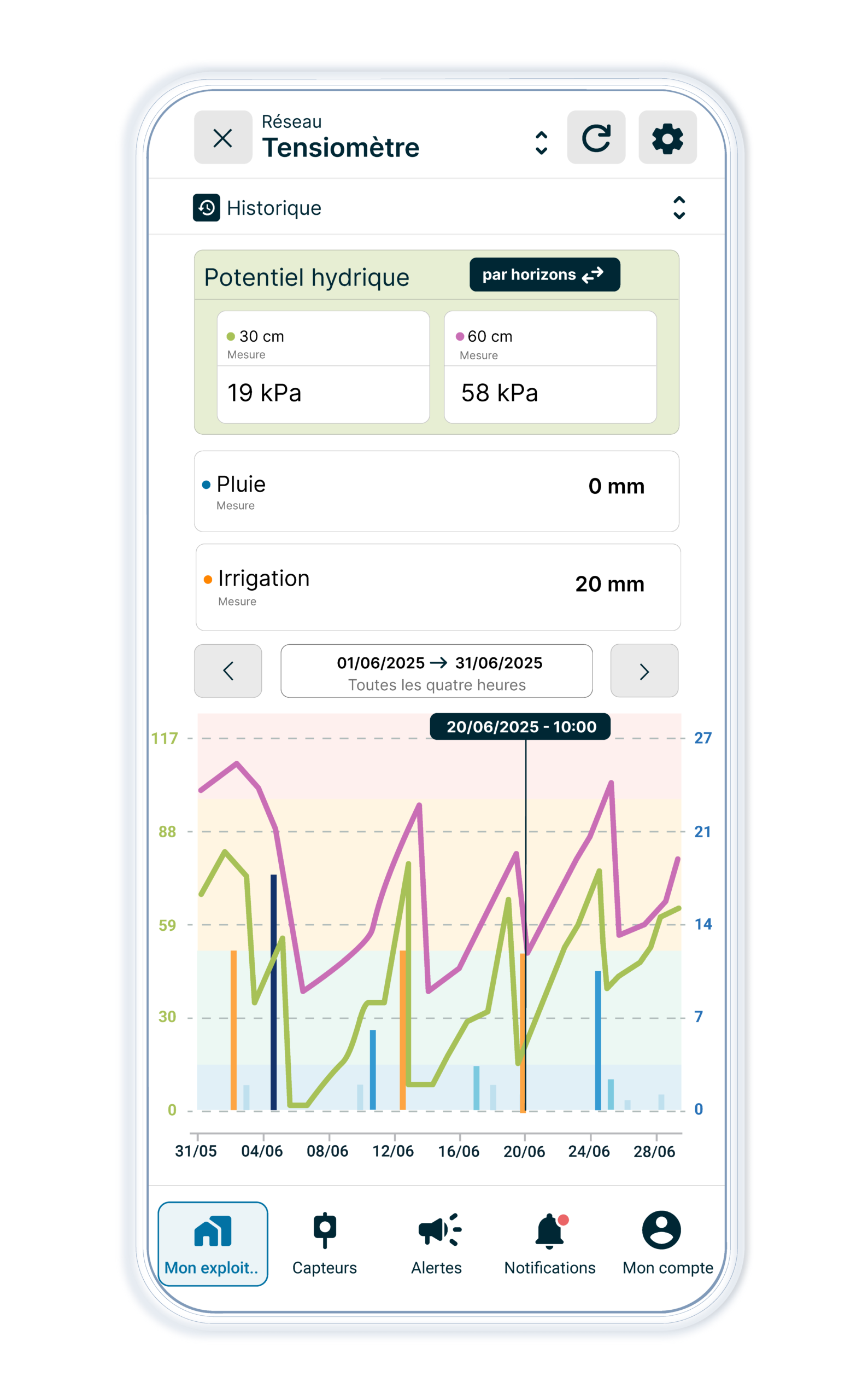 Graphique tensiomètre weenat