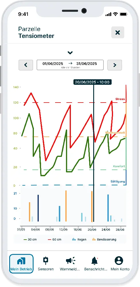 Historische Daten zur Bodenspannung in der Weenat-App