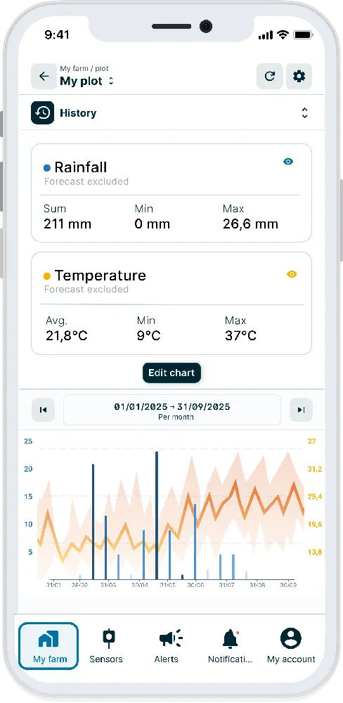 Historic data on Weenat's app