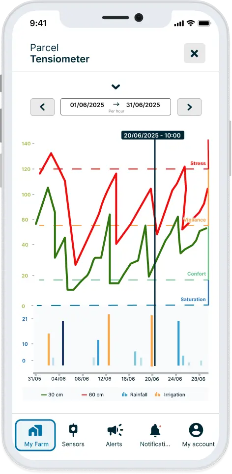 Données historiques de tensiométrie sur l'application Weenat