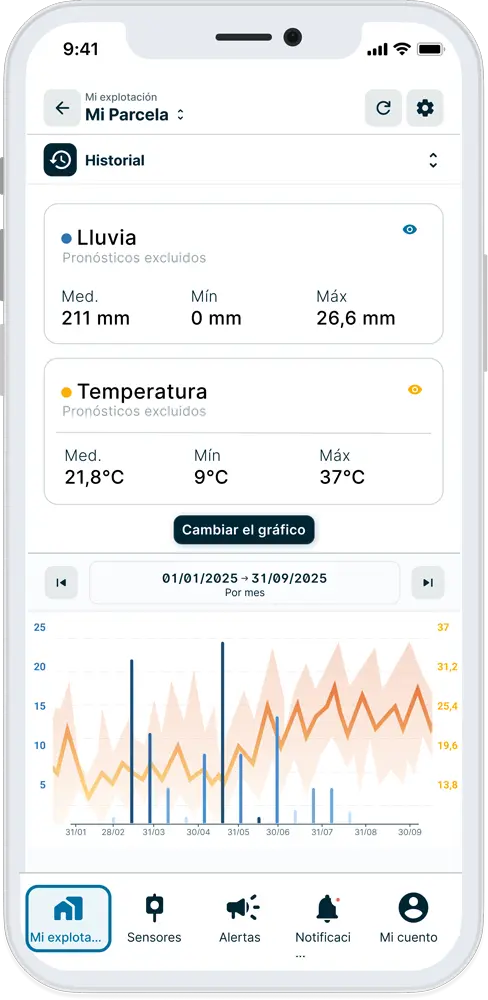 Las previsiones meteorológicas de la aplicación Weenat