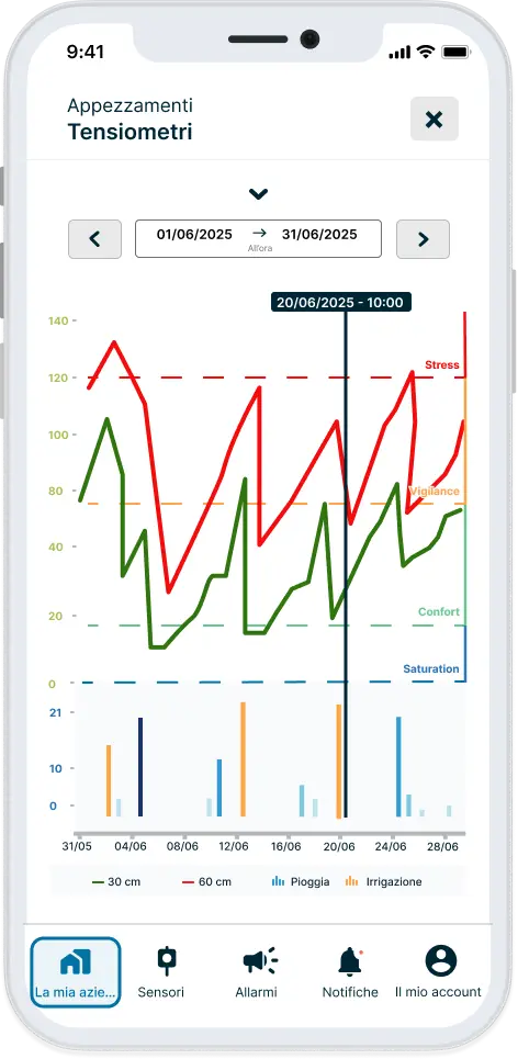 Cronologia sonda tensiometrica sull'applicazione weenat