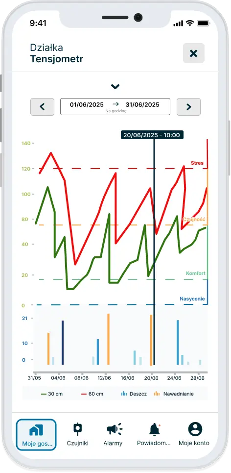 Aplikacja Weenat, dane historyczne dotyczące ciśnieniomierza