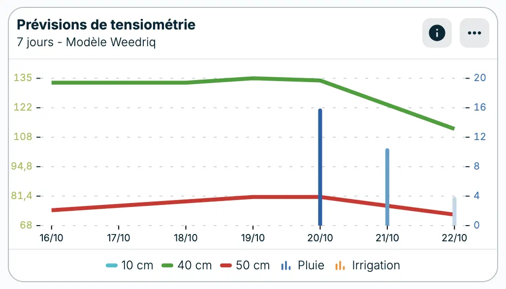 previsions-weedriq Previsions de tensiometrie-7jours-Weedriq
