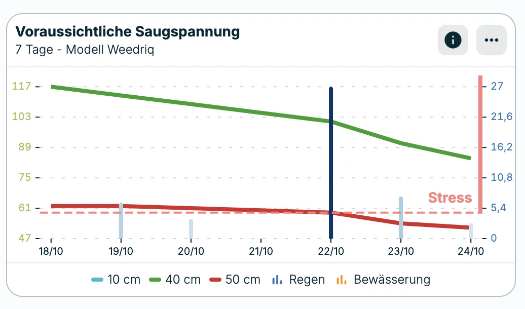 Weedriq, das Tool zur Vorhersage des im Boden verfügbaren Wassers der nächsten 7 Tage