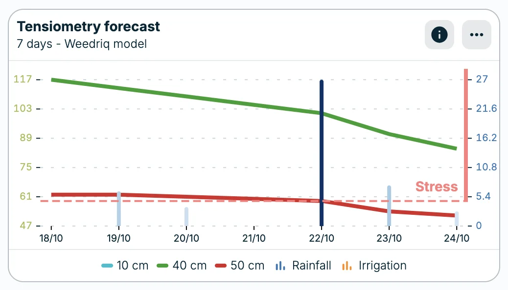 Weedriq, the tool for predicting available water in the soil on D+7