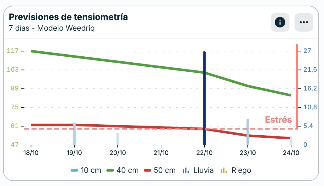 Las previsiones de la tensiómetría en D+7, gracias a Weedriq en la aplicación Weenat.
