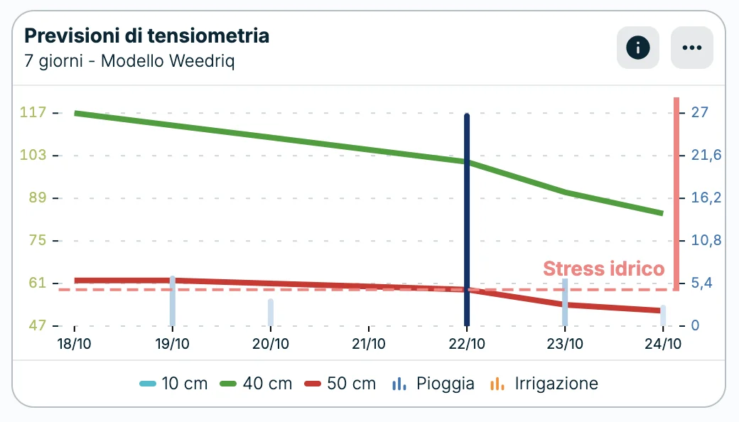Weedriq, lo strumento per prevedere la disponibilità idrica nel suolo a 7 giorni