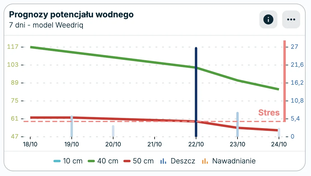Weedriq, narzędzie do prognozowania ilości wody dostępnej w glebie w dniu D+7