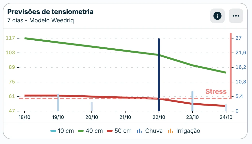 Weedriq, a ferramenta para prever a água disponível no solo em J+7