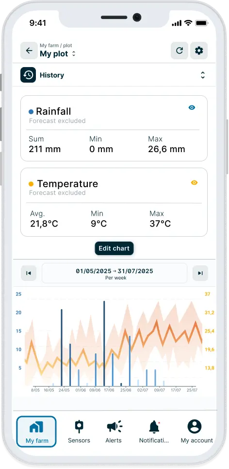 Historical rainfall and temperature data on the weenat app