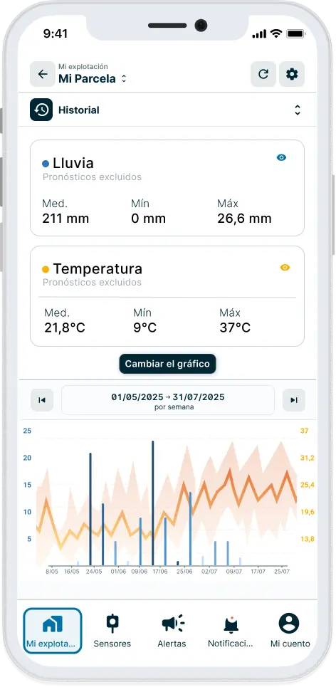Datos históricos de precipitaciones y temperaturas en la aplicación weenat